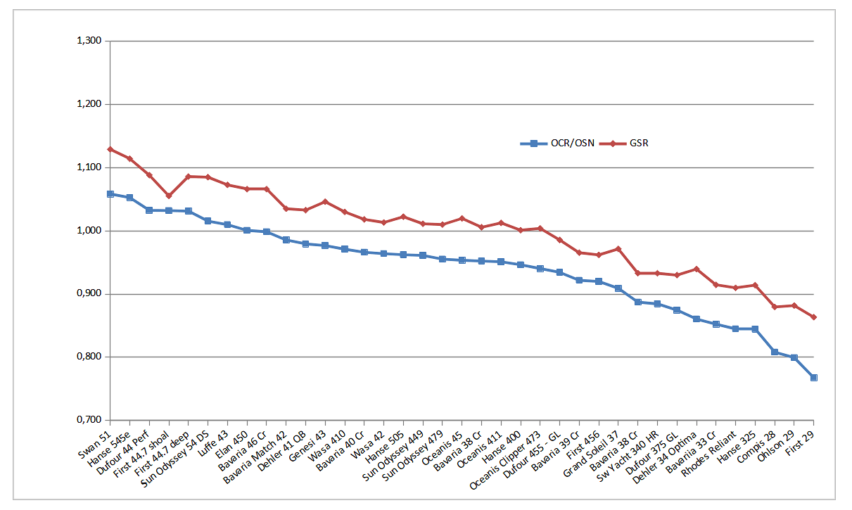 GSR ORC Comparison Graph